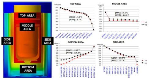 Mo Side Shield 개수에 따른 Hot Zone 온도분포 비교