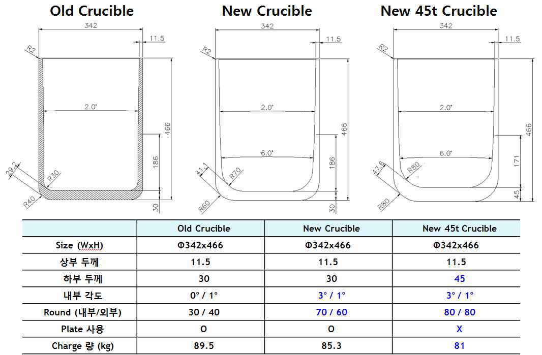 Type별 Crucible 디자인