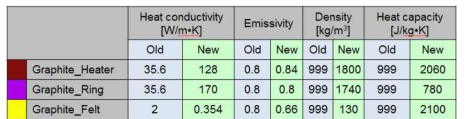 Graphite Hot Zone Material Parameter