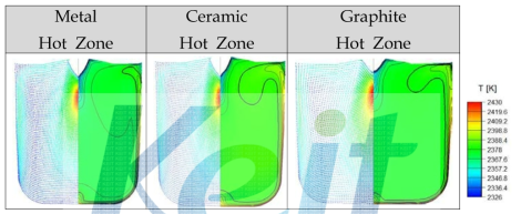단열 소재별 사파이어 용융 내 온도 및 Melt Flow 분포