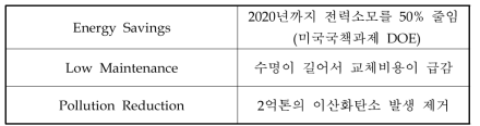 백색 LED가 기존의 전구를 대체했을 때 효과