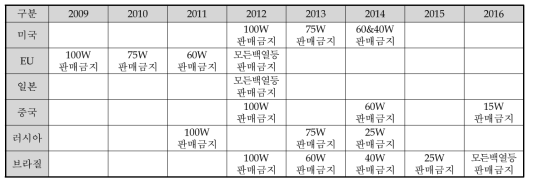 국가별 백열등 판매금지 정책진행 추이 및 전망