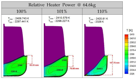 Crucible 내 사파이어 온도 분포