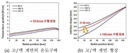 열분포 시뮬레이션 결과 (Crystal 무게 : 64.6kg)