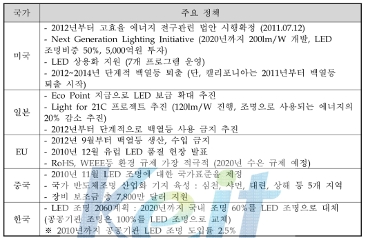 LED 관련 각국 주요 정책