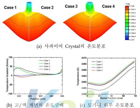 Seed Ring Shape에 따른 다이나믹 열분포 시뮬레이션 결과