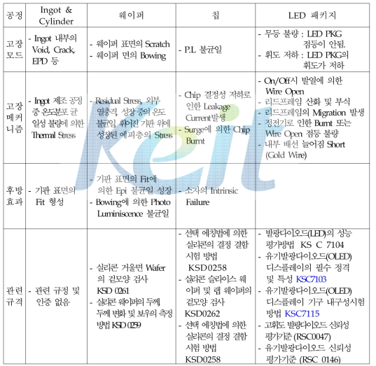 LED 공정 과정 중 잠재고장메커니즘 및 관련 규격