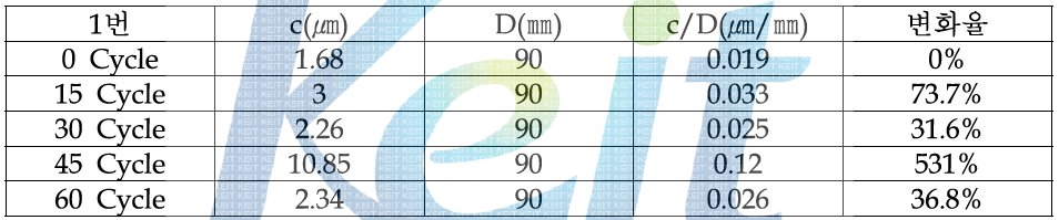 M사 시료 1번 Camber 변화율