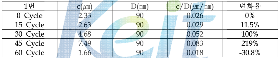 M사 시료 2번 Camber 변화율