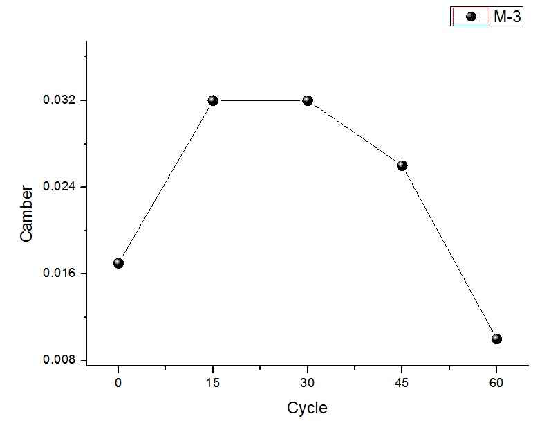 M사 시료 3번 Camber값 변화 그래프