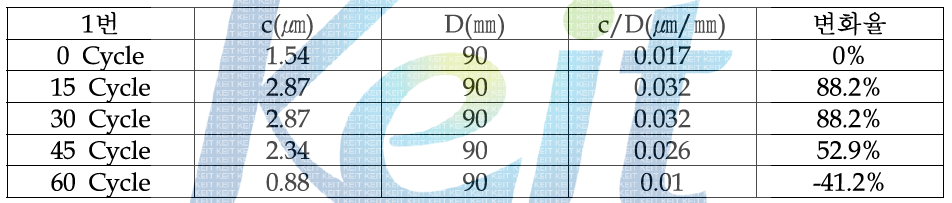 M사 시료 3번 Camber 변화율