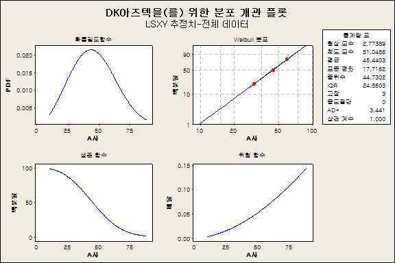 DK아즈텍 수명시험 후 그래프