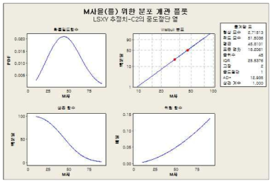 M사 수명시험 후 그래프