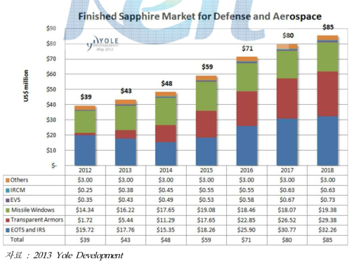 방위산업용 사파이어 시장 전망