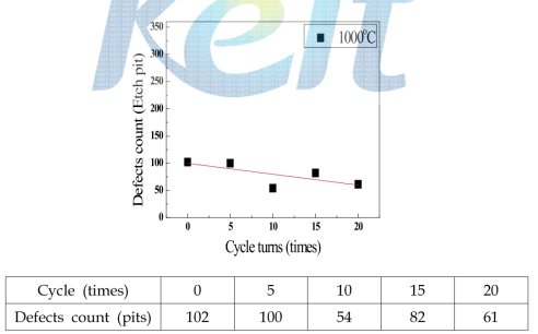 1000℃ Cycle EPD 결과