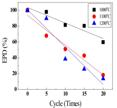 1000℃, 1100℃, 1200℃ Cycle 결과 비교