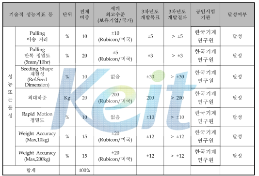 3차년도 정량적 목표 및 시험 규격