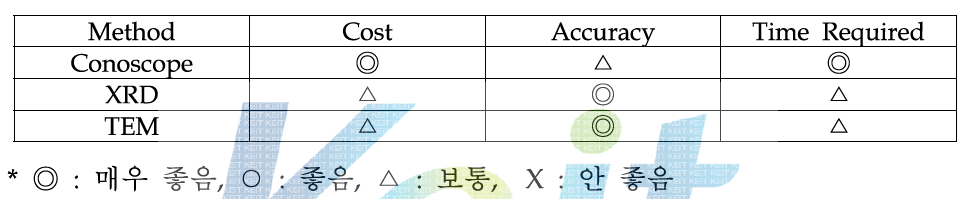 비용, 정확도, 시간 소요에 따른 분석 방법 비교