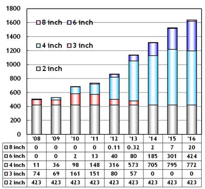 사파이어 Substrate Forecast by Inch