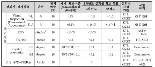 3차년도 신뢰성 평가항목