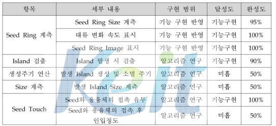 2차년도 영상 분석 프로그램 진척도