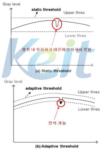 Static & Adaptive Threshold