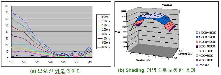 휘도 데이터 및 Shading 기법으로 보정한 휘도 Data