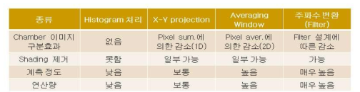 영상개선 종류별 특징 비교