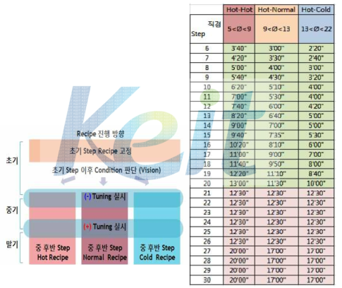 Auto Seeding Recipe 진행 기준