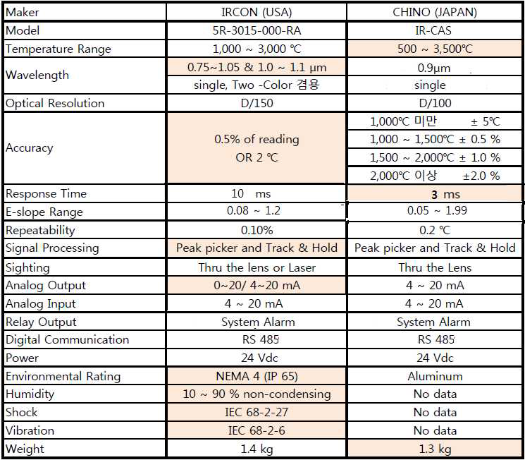 IRC와 Pyrometer 비교표