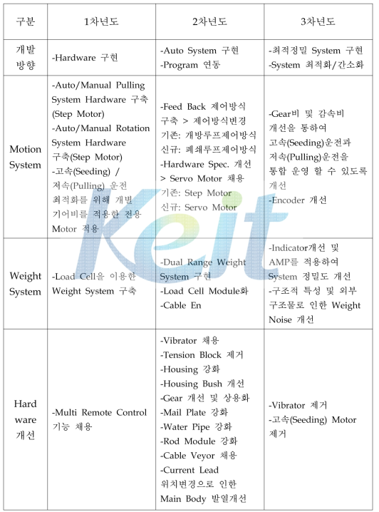 연차별 Driving Module 시스템 비교