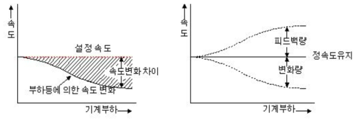 Motion System 제어 방식