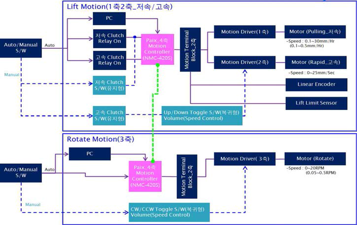 변경 전 2채널 Motion Control One Diagram