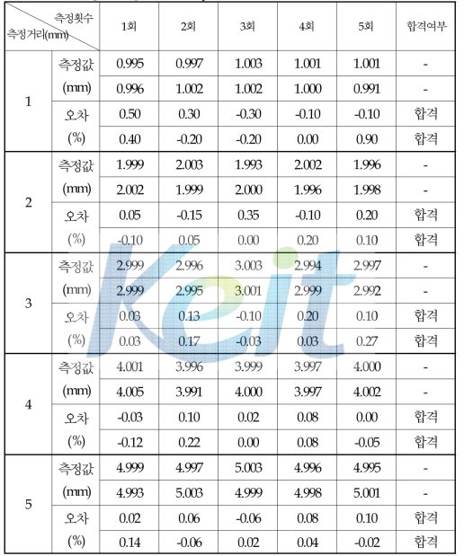 Motion system 이송거리 측정 결과