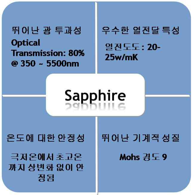 사파이어의 특성