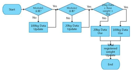 개선 Weight System 순서도