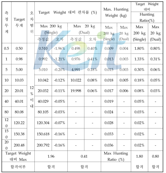 Weight 측정 결과표