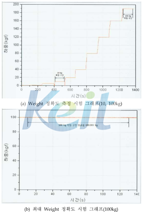 Weight 측정 결과 그래프