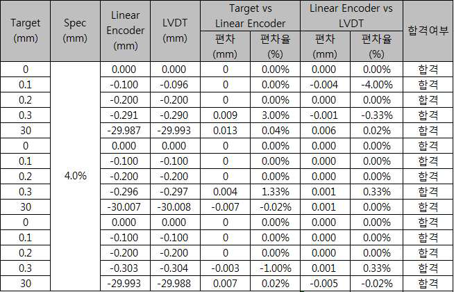 이송거리 정확도 측정결과표