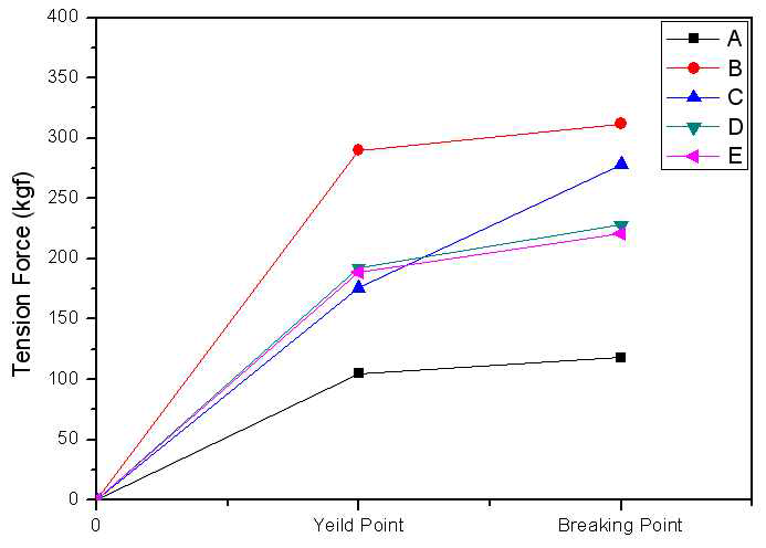 Bolting 구조에 따른 항복점과 파괴점 비교