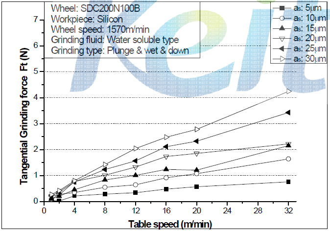 Tangential grinding force versus feed & depth of cut(Down grinding)