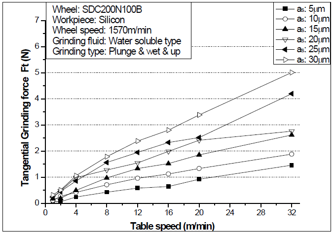 Tangential grinding force versus feed & depth of cut(Up grinding)
