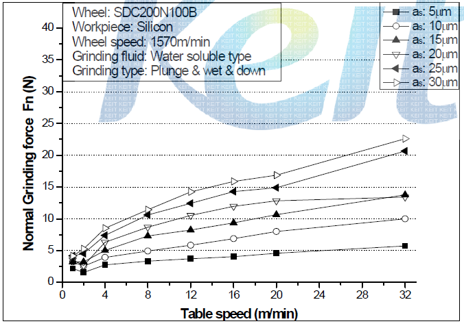 Normal grinding force versus feed & depth of cut(Down grinding)