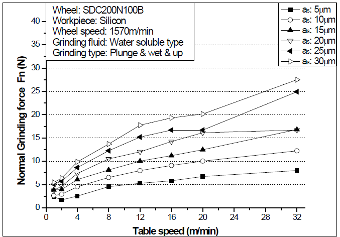 Normal grinding force versus feed & depth of cut(Up grinding)