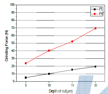 절입깊이에 따른 연삭저항력(테이블속도 4m/min)