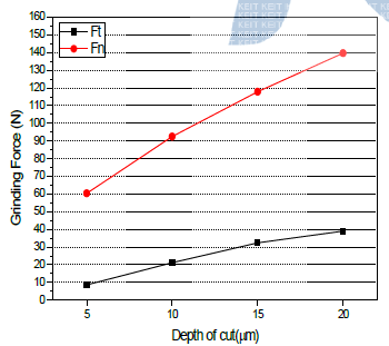 절입깊이에 따른 연삭저항력(테이블속도 12m/min)