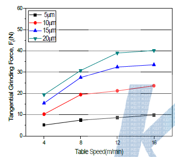 테이블 이송속도 변화에 따른 주분력(접선분력) 비교