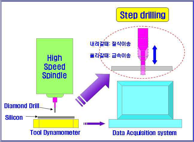 공구동력계를 이용한 저항력 측정(Step Drilling)