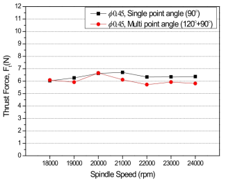 The Thrust Force versus Spindle Speed (Step : 0.7mm, Feed : 20mm/min)