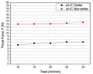 The Thrust Force versus Feed(Step : 0.7mm, Spindle Speed : 24,000rpm)